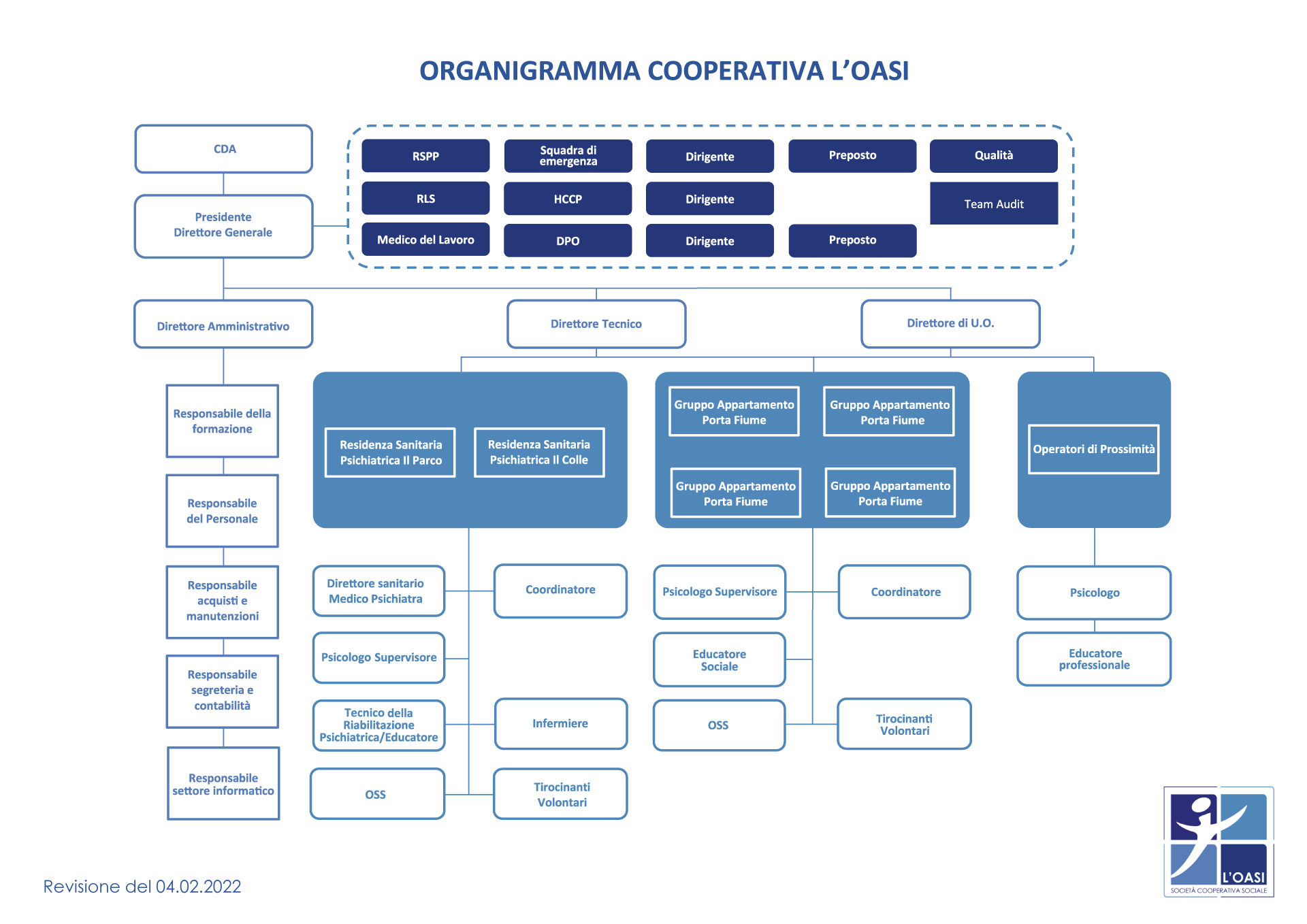 Il modello organizzativo della Cooperativa L'Oasi